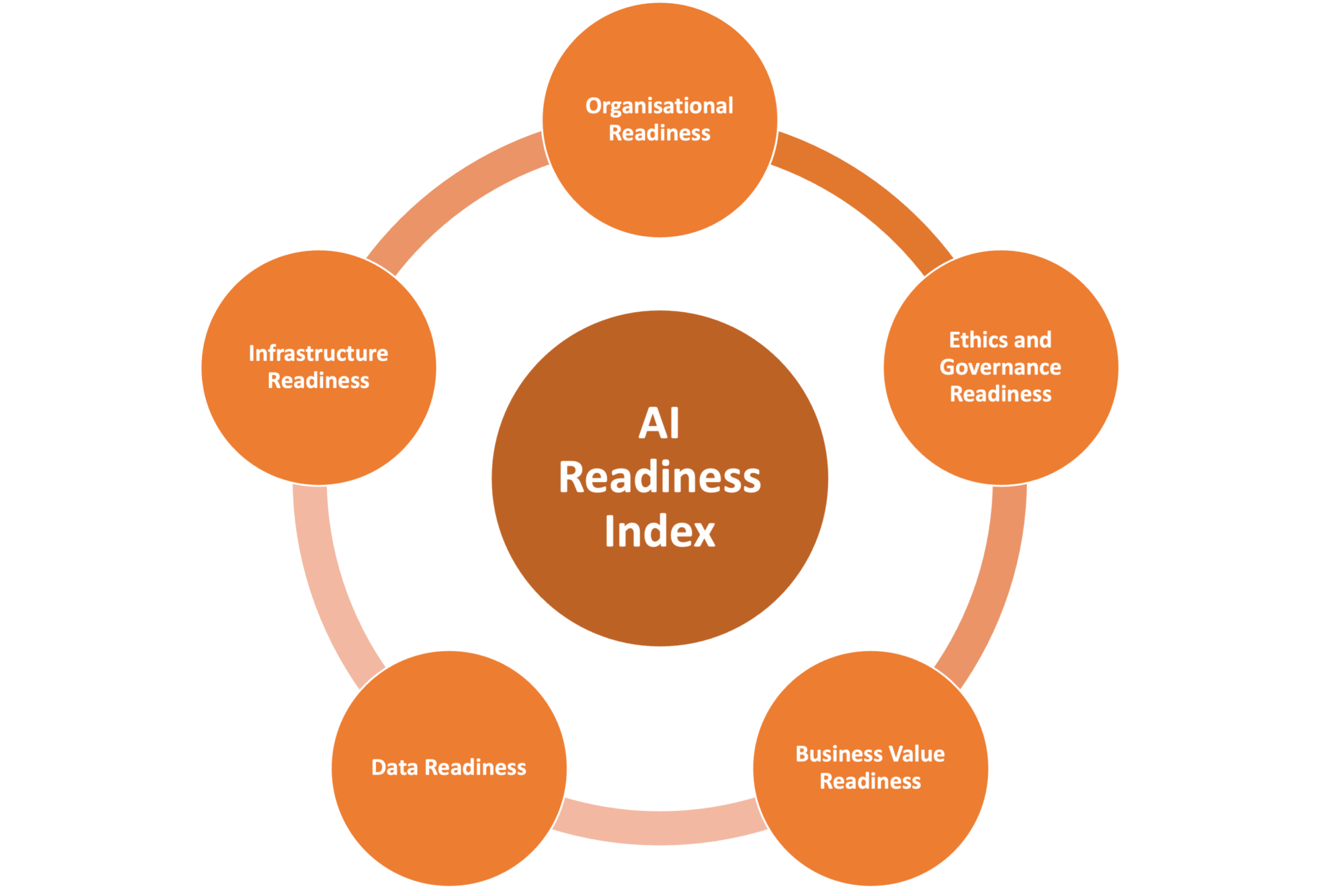 AI Readiness Index measures multiple dimensions