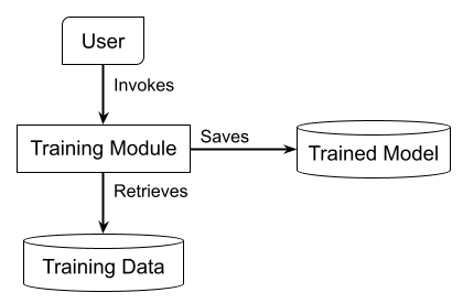 Box-and-arrow diagram describing high-level model training process