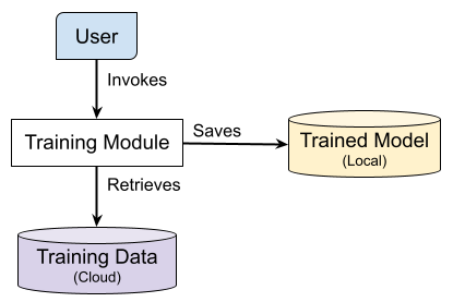 Box-and-arrow diagram describing high-level model training process with colour codes