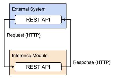 Box-and-arrow diagram describing high-level architecture of a model serving module using REST API