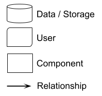 Example of basic notations for a box-and-arrow diagram