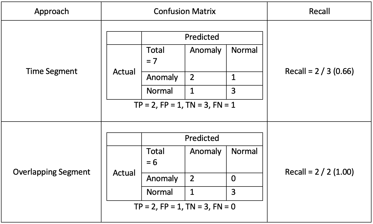 Case Study Confusion Matrix