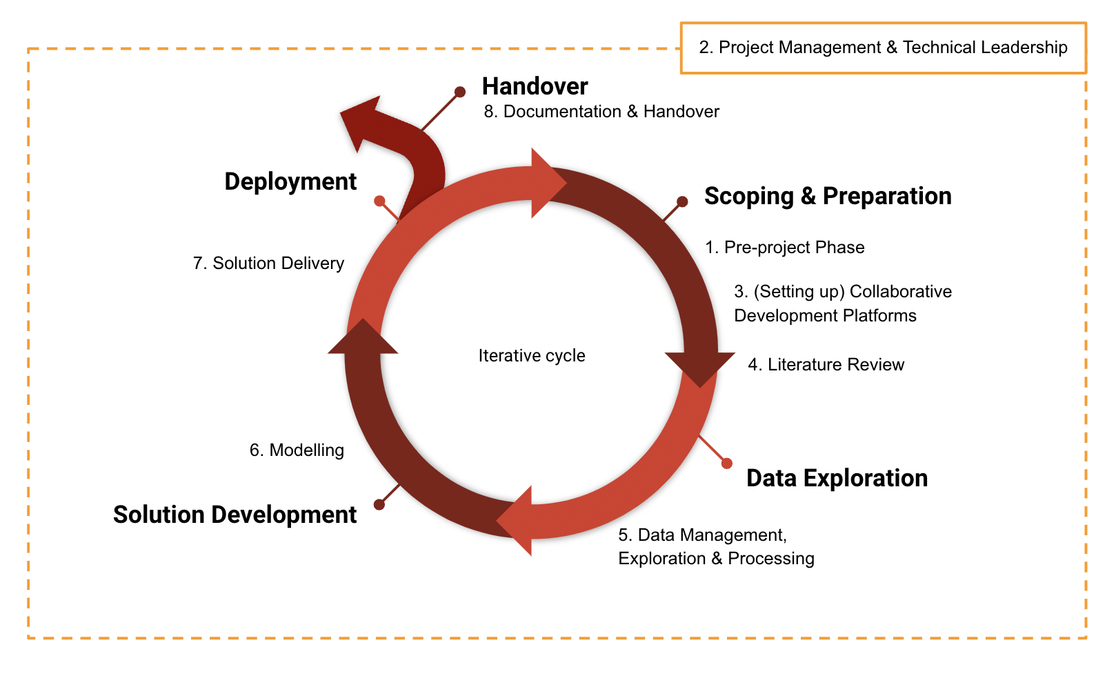 Handbook chapters mapped onto AI development lifecycle