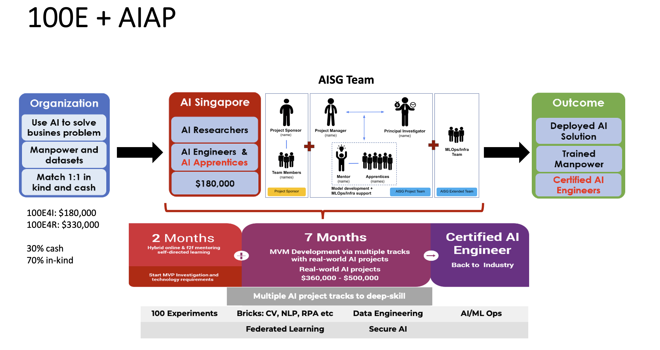 100E and AI Apprenticeship Programme combined structure