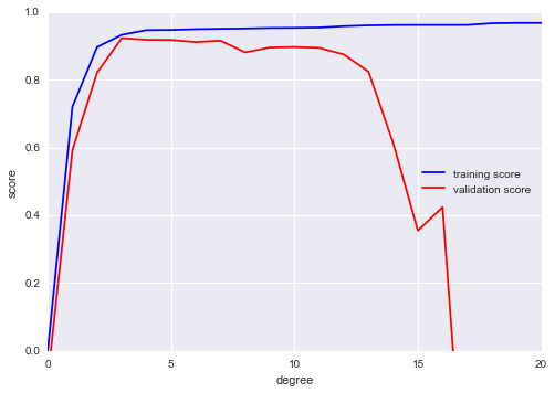 Chart showing model overfitting