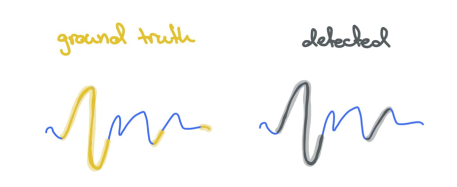 Groundtruth and Detected graph