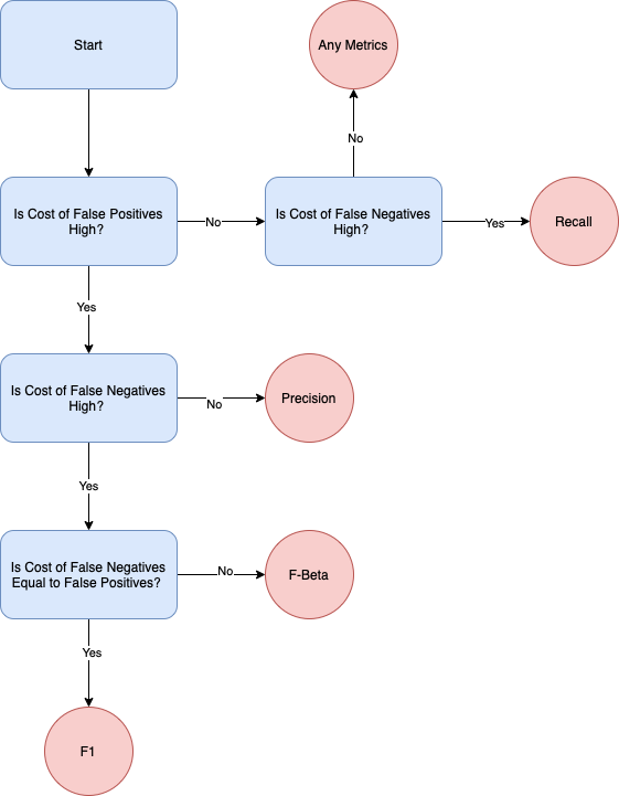 Imbalanced dataset metrics