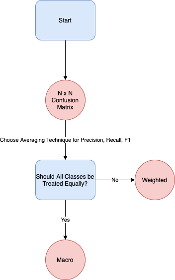 Multi-class dataset metrics