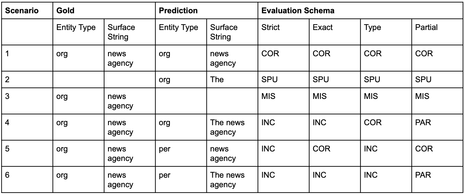 SemEval example