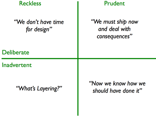 TechDebtQuadrant