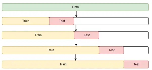 Temporal Cross Validation