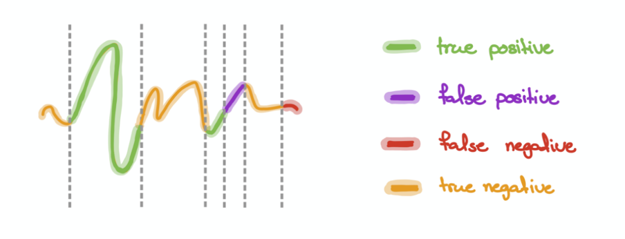 Time Segment graph