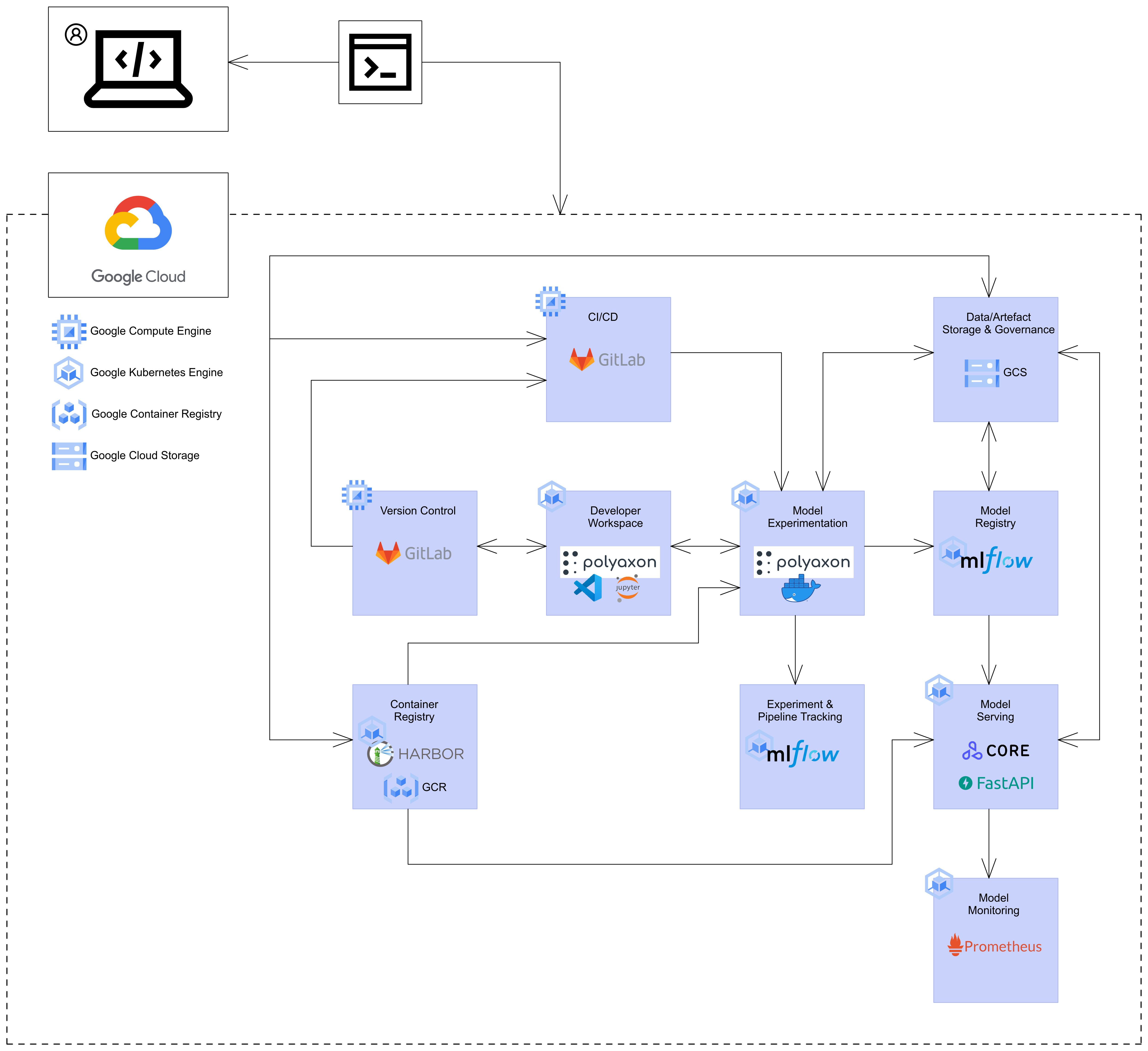 MLOps Components Flowchart - Containers View