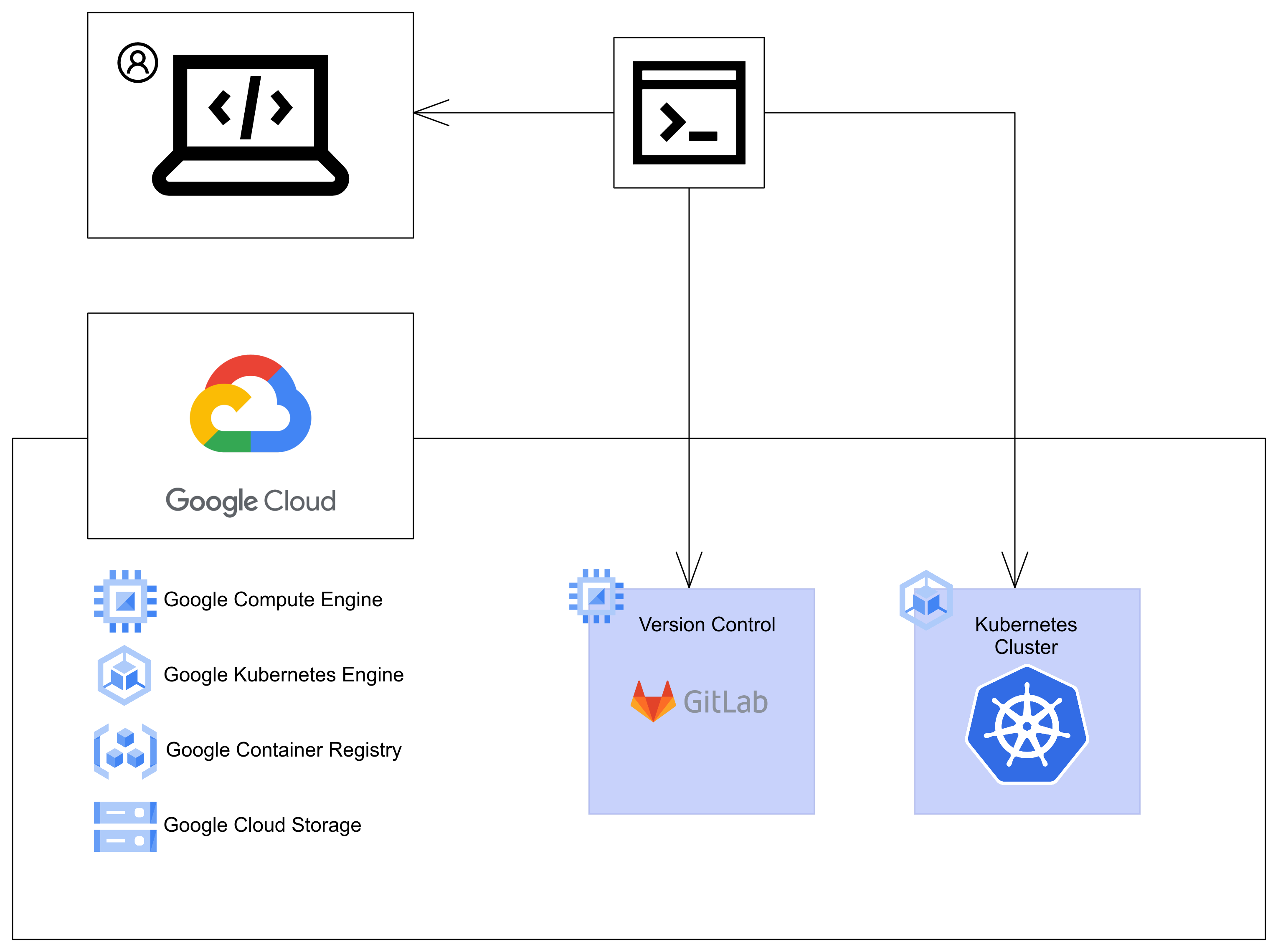 MLOps Components Flowchart - Context View