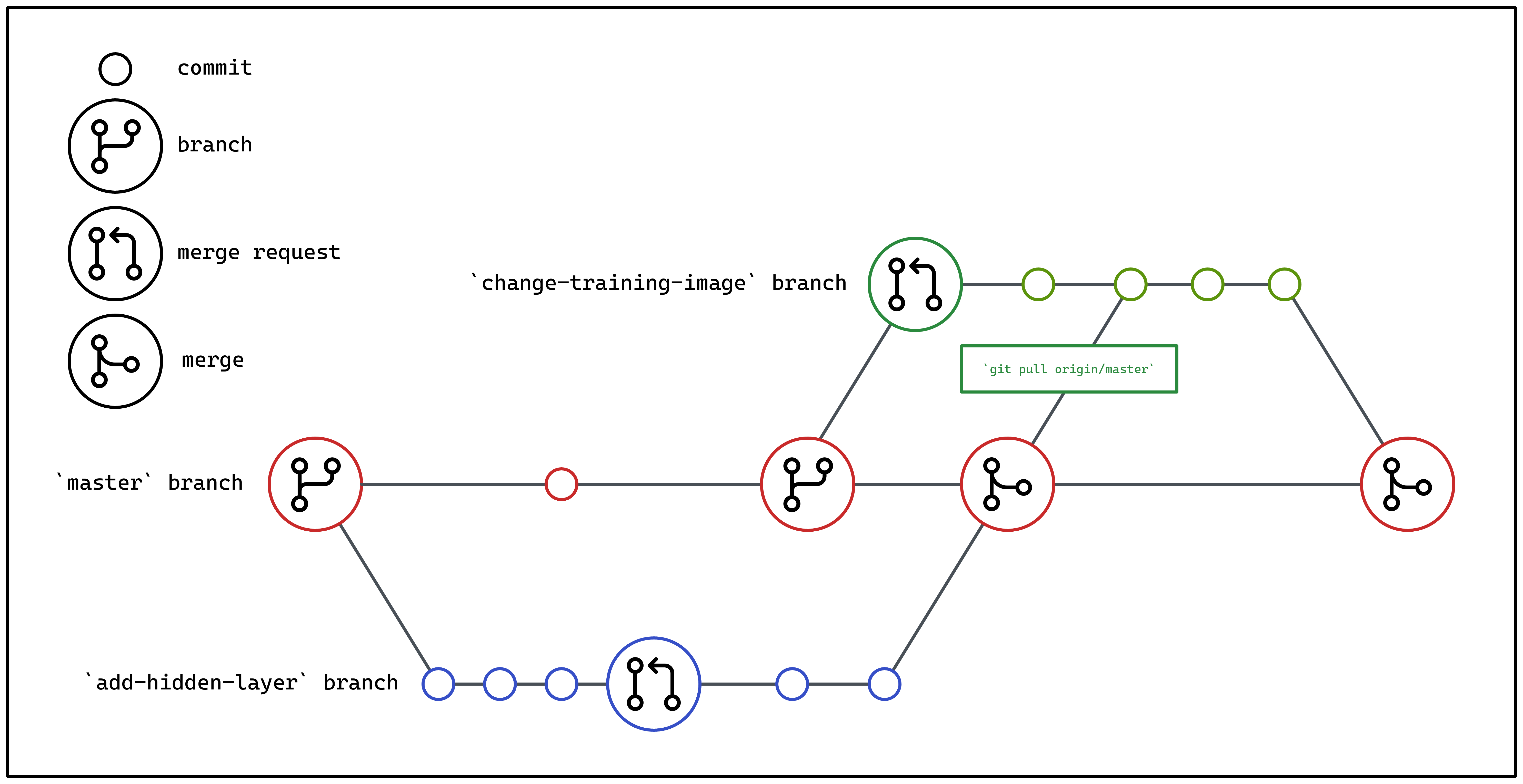 AISG's GitHub Flow Diagram